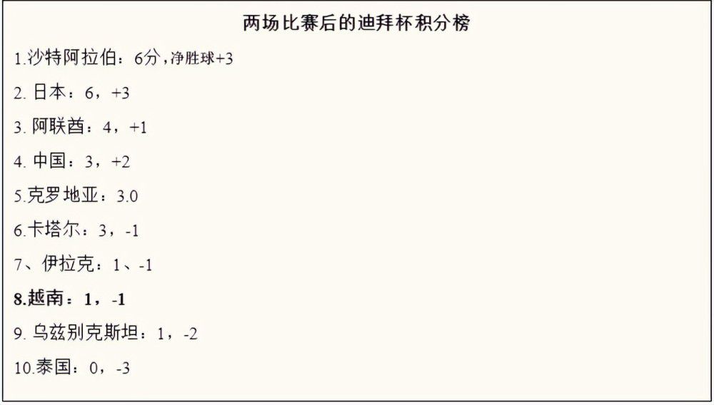 最终，利雅得新月9-0击败哈森姆，取得联赛7连胜，以4分优势领跑积分榜。